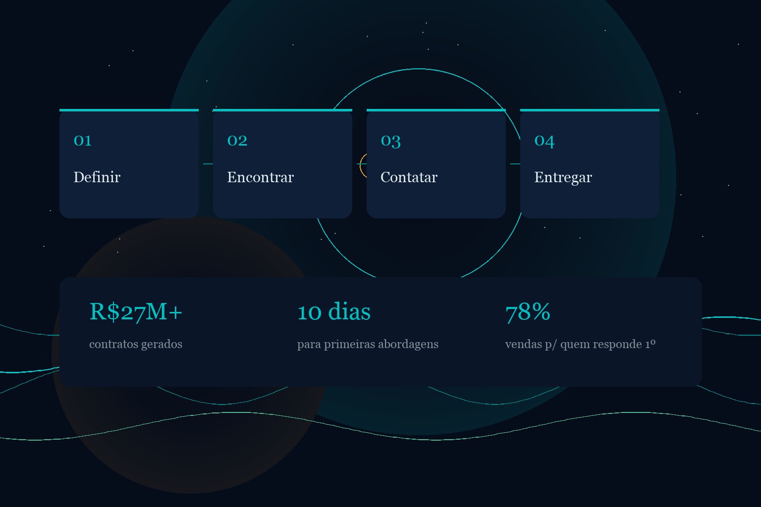 Cadência multicanal B2B ao longo de duas semanas